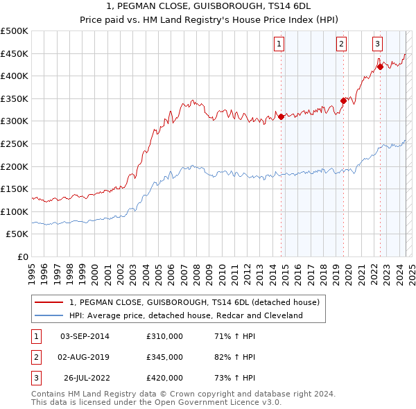 1, PEGMAN CLOSE, GUISBOROUGH, TS14 6DL: Price paid vs HM Land Registry's House Price Index