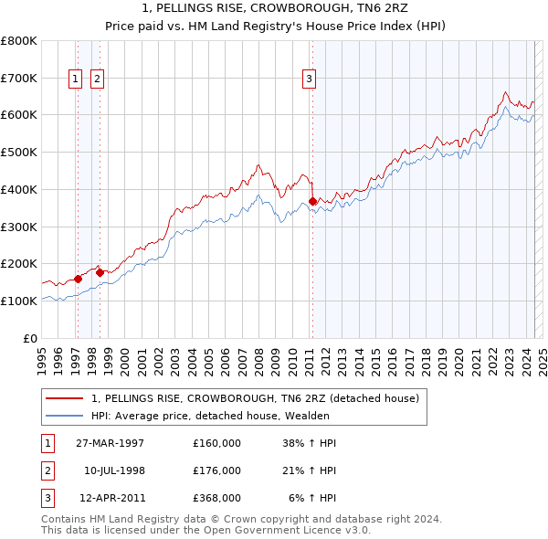 1, PELLINGS RISE, CROWBOROUGH, TN6 2RZ: Price paid vs HM Land Registry's House Price Index