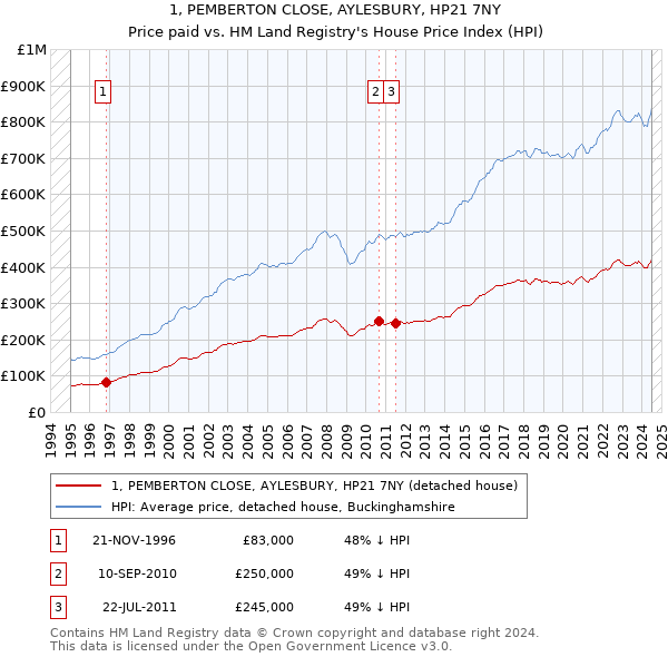 1, PEMBERTON CLOSE, AYLESBURY, HP21 7NY: Price paid vs HM Land Registry's House Price Index