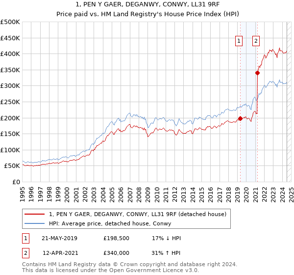 1, PEN Y GAER, DEGANWY, CONWY, LL31 9RF: Price paid vs HM Land Registry's House Price Index