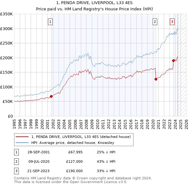 1, PENDA DRIVE, LIVERPOOL, L33 4ES: Price paid vs HM Land Registry's House Price Index