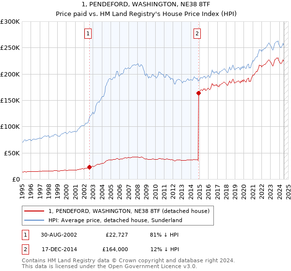 1, PENDEFORD, WASHINGTON, NE38 8TF: Price paid vs HM Land Registry's House Price Index