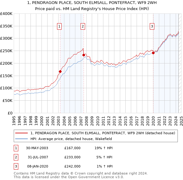 1, PENDRAGON PLACE, SOUTH ELMSALL, PONTEFRACT, WF9 2WH: Price paid vs HM Land Registry's House Price Index