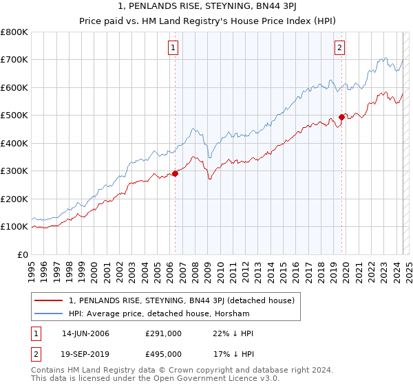 1, PENLANDS RISE, STEYNING, BN44 3PJ: Price paid vs HM Land Registry's House Price Index