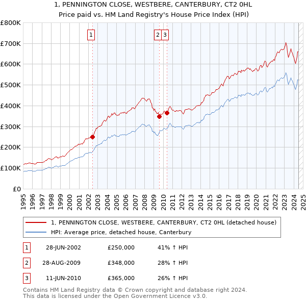 1, PENNINGTON CLOSE, WESTBERE, CANTERBURY, CT2 0HL: Price paid vs HM Land Registry's House Price Index