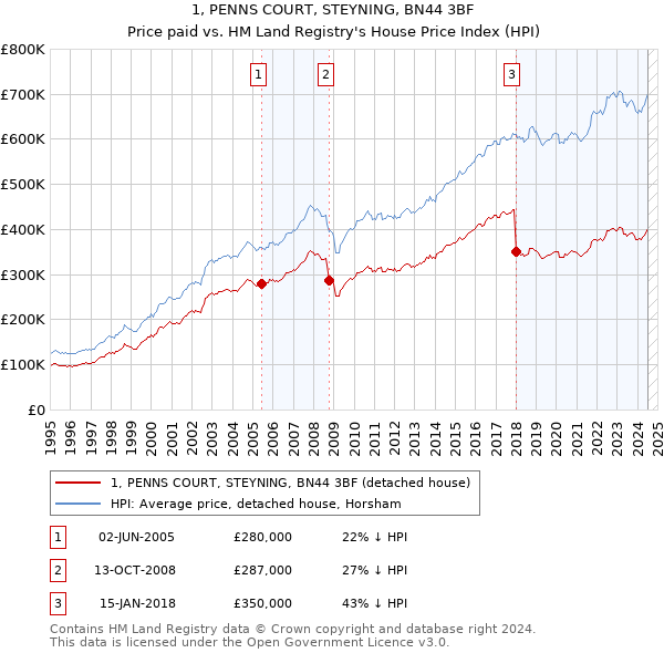 1, PENNS COURT, STEYNING, BN44 3BF: Price paid vs HM Land Registry's House Price Index