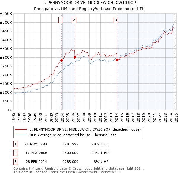 1, PENNYMOOR DRIVE, MIDDLEWICH, CW10 9QP: Price paid vs HM Land Registry's House Price Index