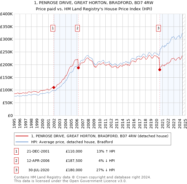 1, PENROSE DRIVE, GREAT HORTON, BRADFORD, BD7 4RW: Price paid vs HM Land Registry's House Price Index