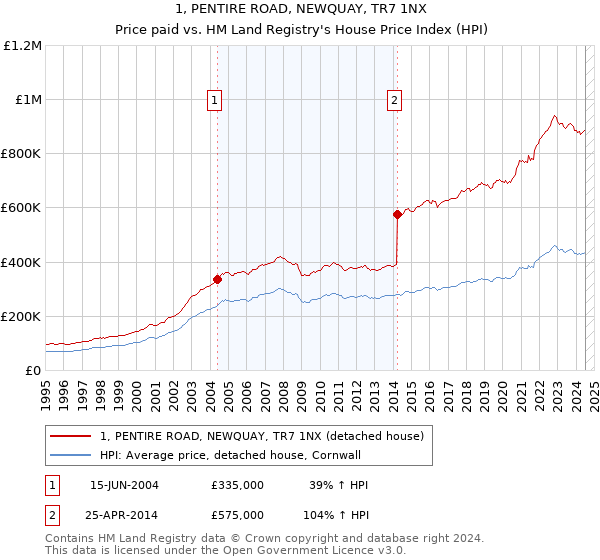 1, PENTIRE ROAD, NEWQUAY, TR7 1NX: Price paid vs HM Land Registry's House Price Index