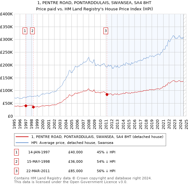 1, PENTRE ROAD, PONTARDDULAIS, SWANSEA, SA4 8HT: Price paid vs HM Land Registry's House Price Index