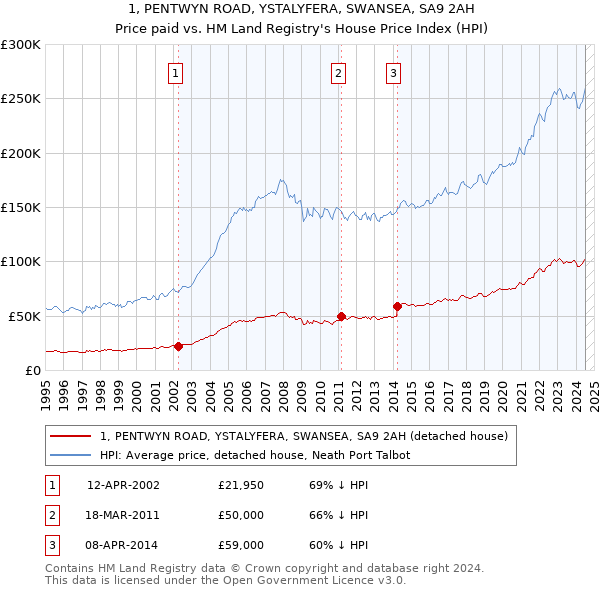 1, PENTWYN ROAD, YSTALYFERA, SWANSEA, SA9 2AH: Price paid vs HM Land Registry's House Price Index