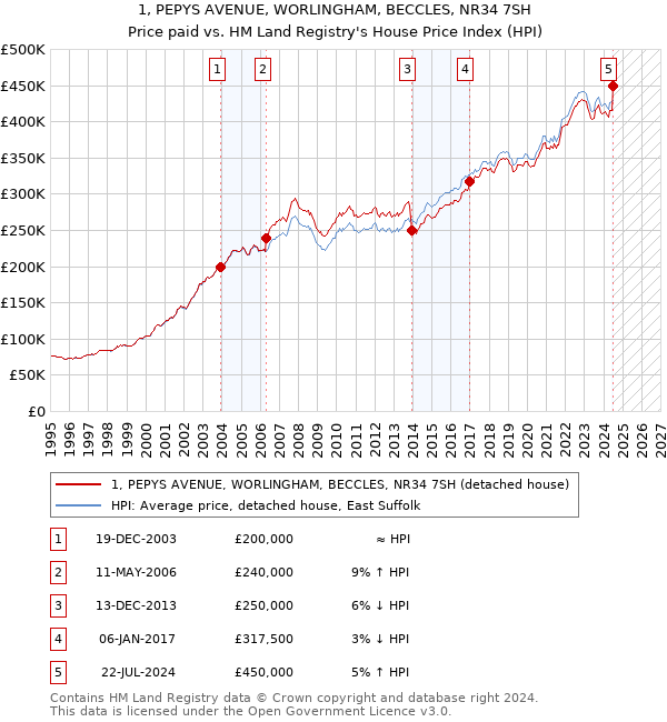 1, PEPYS AVENUE, WORLINGHAM, BECCLES, NR34 7SH: Price paid vs HM Land Registry's House Price Index