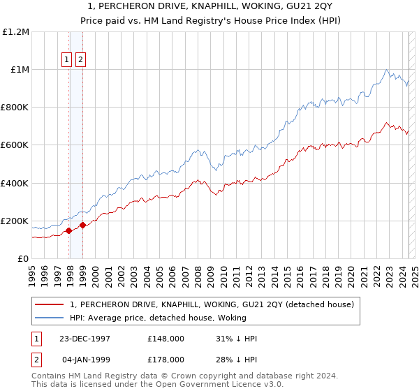 1, PERCHERON DRIVE, KNAPHILL, WOKING, GU21 2QY: Price paid vs HM Land Registry's House Price Index