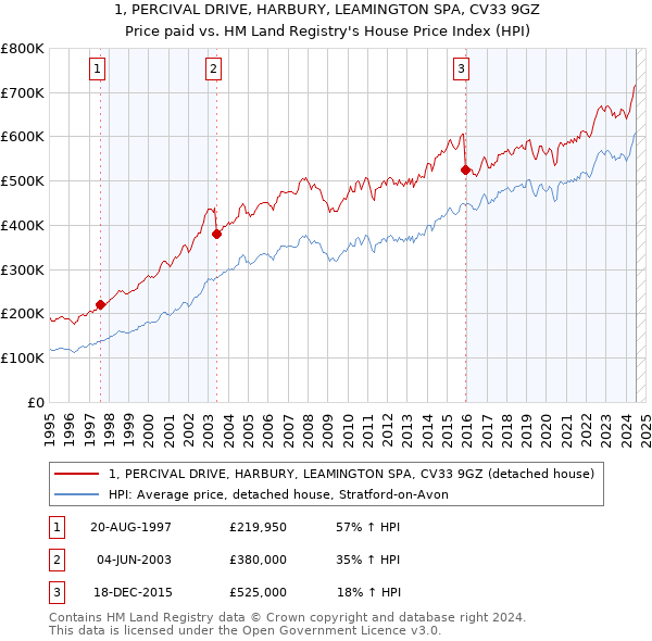 1, PERCIVAL DRIVE, HARBURY, LEAMINGTON SPA, CV33 9GZ: Price paid vs HM Land Registry's House Price Index