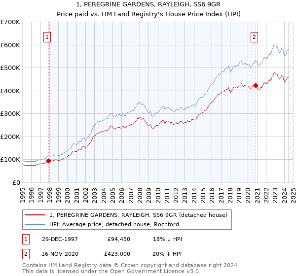 1, PEREGRINE GARDENS, RAYLEIGH, SS6 9GR: Price paid vs HM Land Registry's House Price Index