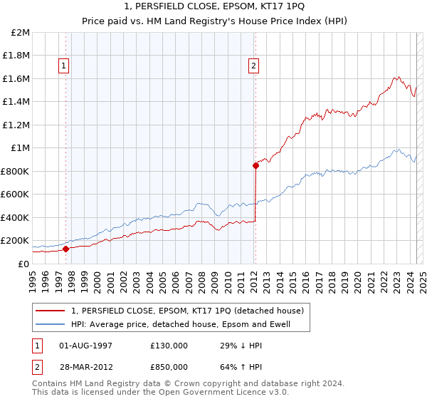 1, PERSFIELD CLOSE, EPSOM, KT17 1PQ: Price paid vs HM Land Registry's House Price Index