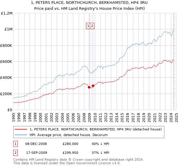 1, PETERS PLACE, NORTHCHURCH, BERKHAMSTED, HP4 3RU: Price paid vs HM Land Registry's House Price Index