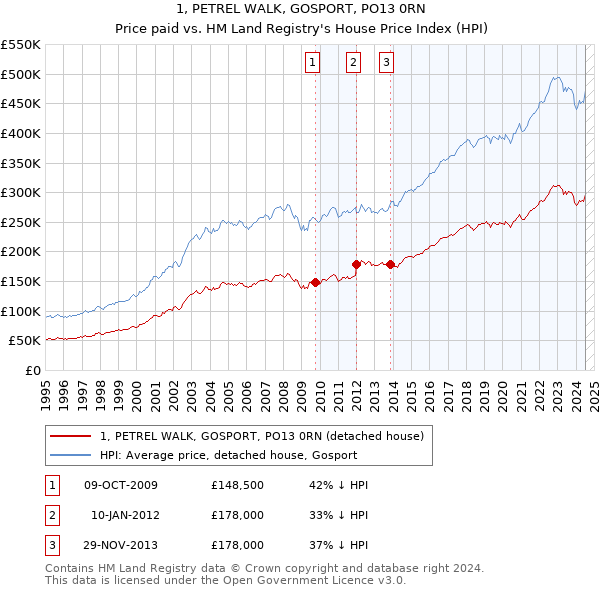 1, PETREL WALK, GOSPORT, PO13 0RN: Price paid vs HM Land Registry's House Price Index