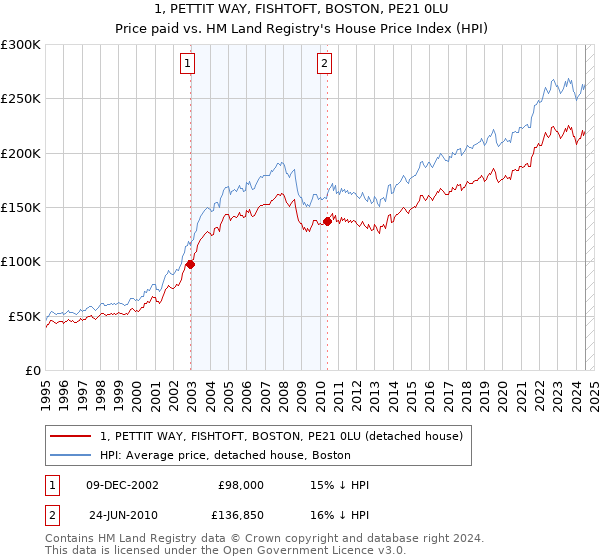 1, PETTIT WAY, FISHTOFT, BOSTON, PE21 0LU: Price paid vs HM Land Registry's House Price Index