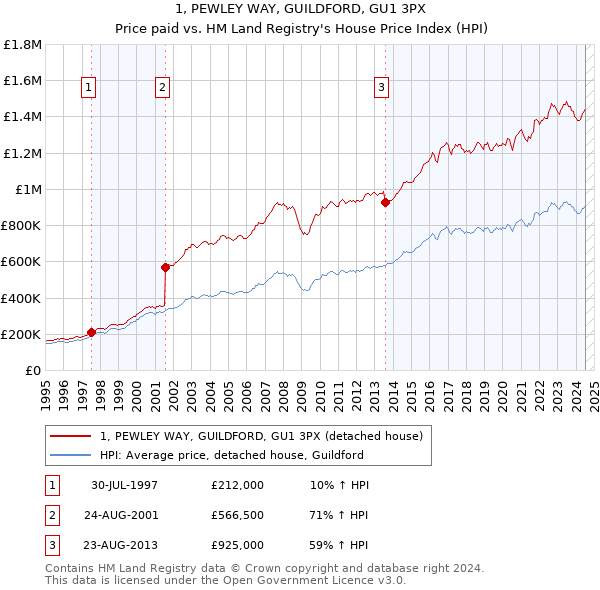 1, PEWLEY WAY, GUILDFORD, GU1 3PX: Price paid vs HM Land Registry's House Price Index