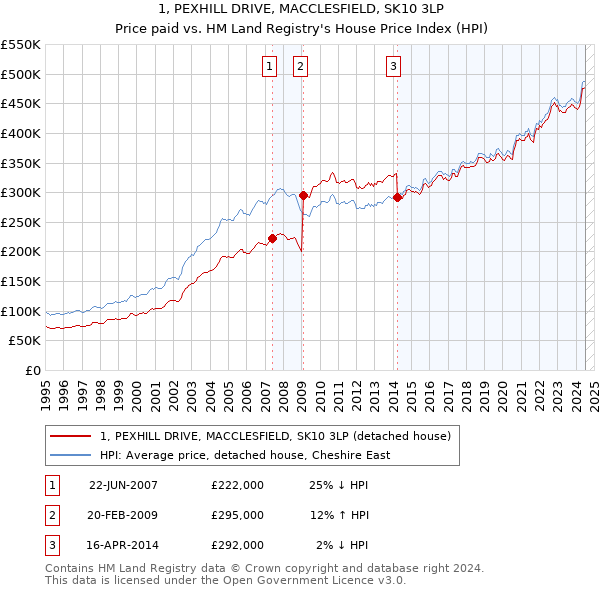 1, PEXHILL DRIVE, MACCLESFIELD, SK10 3LP: Price paid vs HM Land Registry's House Price Index