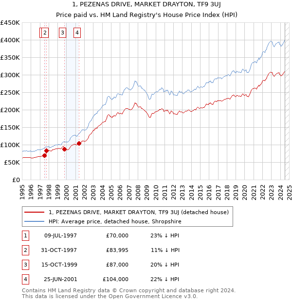 1, PEZENAS DRIVE, MARKET DRAYTON, TF9 3UJ: Price paid vs HM Land Registry's House Price Index