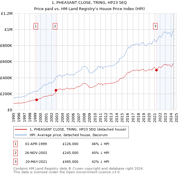 1, PHEASANT CLOSE, TRING, HP23 5EQ: Price paid vs HM Land Registry's House Price Index