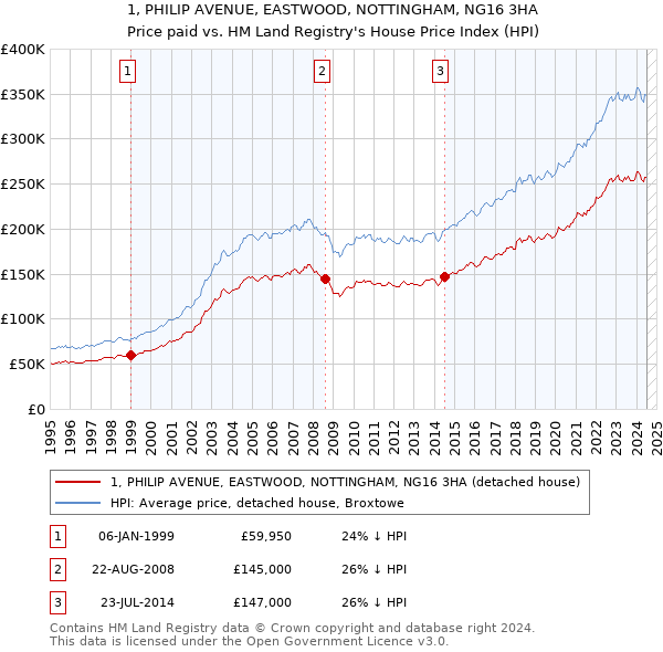 1, PHILIP AVENUE, EASTWOOD, NOTTINGHAM, NG16 3HA: Price paid vs HM Land Registry's House Price Index