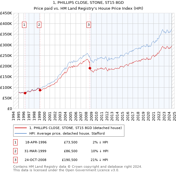 1, PHILLIPS CLOSE, STONE, ST15 8GD: Price paid vs HM Land Registry's House Price Index