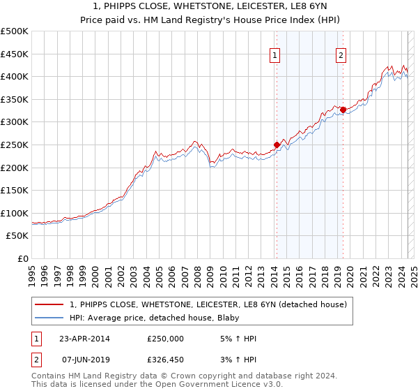 1, PHIPPS CLOSE, WHETSTONE, LEICESTER, LE8 6YN: Price paid vs HM Land Registry's House Price Index