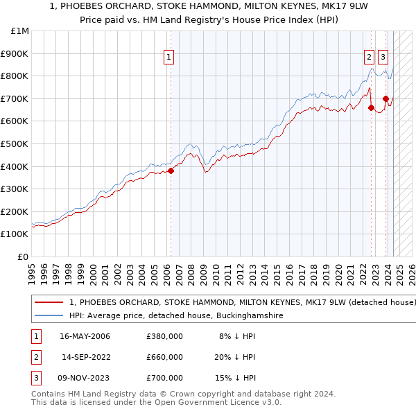 1, PHOEBES ORCHARD, STOKE HAMMOND, MILTON KEYNES, MK17 9LW: Price paid vs HM Land Registry's House Price Index