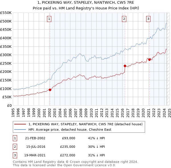 1, PICKERING WAY, STAPELEY, NANTWICH, CW5 7RE: Price paid vs HM Land Registry's House Price Index