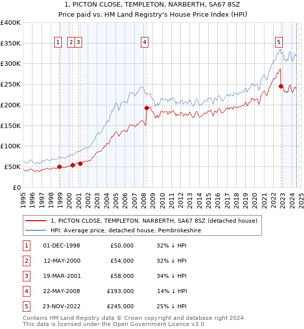 1, PICTON CLOSE, TEMPLETON, NARBERTH, SA67 8SZ: Price paid vs HM Land Registry's House Price Index