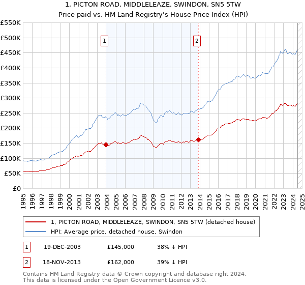 1, PICTON ROAD, MIDDLELEAZE, SWINDON, SN5 5TW: Price paid vs HM Land Registry's House Price Index