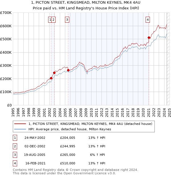 1, PICTON STREET, KINGSMEAD, MILTON KEYNES, MK4 4AU: Price paid vs HM Land Registry's House Price Index