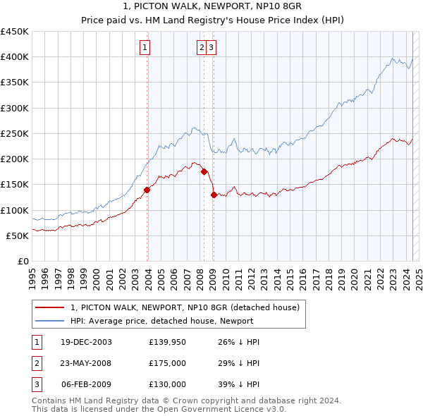 1, PICTON WALK, NEWPORT, NP10 8GR: Price paid vs HM Land Registry's House Price Index