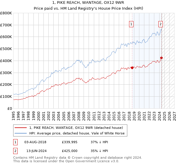 1, PIKE REACH, WANTAGE, OX12 9WR: Price paid vs HM Land Registry's House Price Index