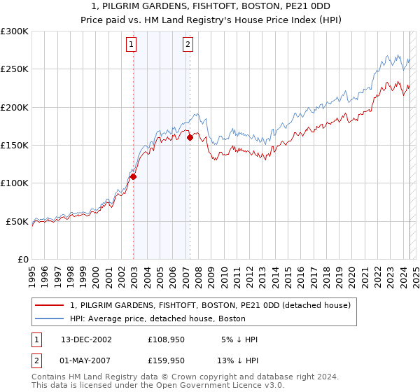 1, PILGRIM GARDENS, FISHTOFT, BOSTON, PE21 0DD: Price paid vs HM Land Registry's House Price Index