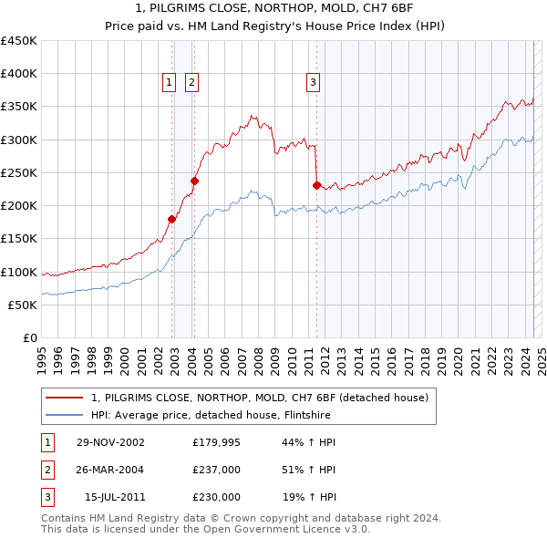 1, PILGRIMS CLOSE, NORTHOP, MOLD, CH7 6BF: Price paid vs HM Land Registry's House Price Index