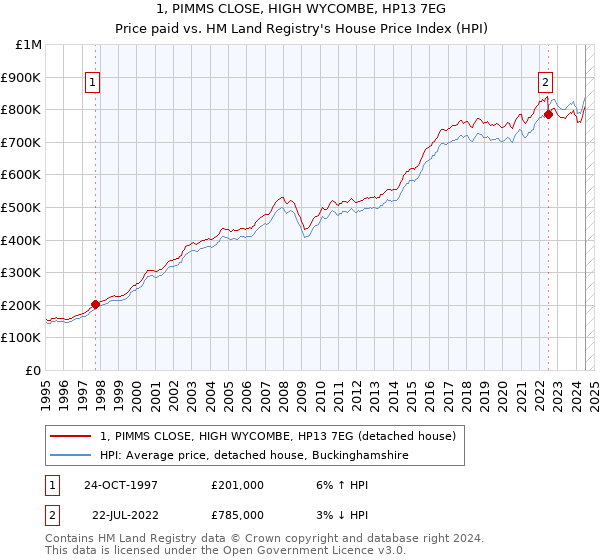 1, PIMMS CLOSE, HIGH WYCOMBE, HP13 7EG: Price paid vs HM Land Registry's House Price Index