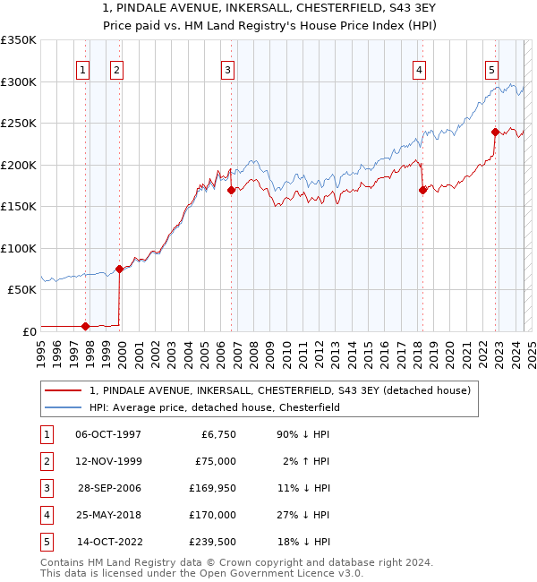 1, PINDALE AVENUE, INKERSALL, CHESTERFIELD, S43 3EY: Price paid vs HM Land Registry's House Price Index