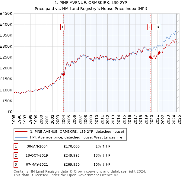 1, PINE AVENUE, ORMSKIRK, L39 2YP: Price paid vs HM Land Registry's House Price Index