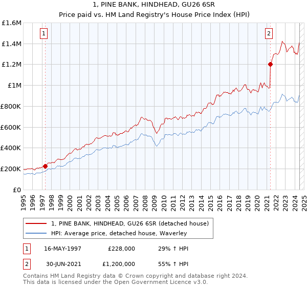 1, PINE BANK, HINDHEAD, GU26 6SR: Price paid vs HM Land Registry's House Price Index