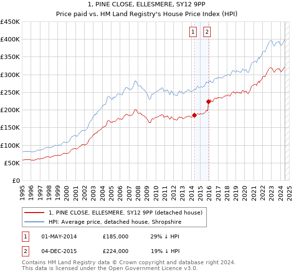 1, PINE CLOSE, ELLESMERE, SY12 9PP: Price paid vs HM Land Registry's House Price Index