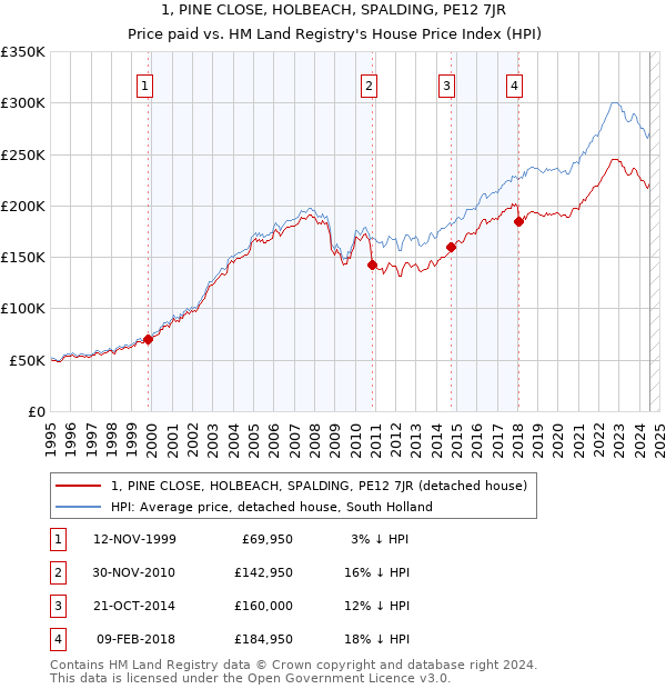 1, PINE CLOSE, HOLBEACH, SPALDING, PE12 7JR: Price paid vs HM Land Registry's House Price Index