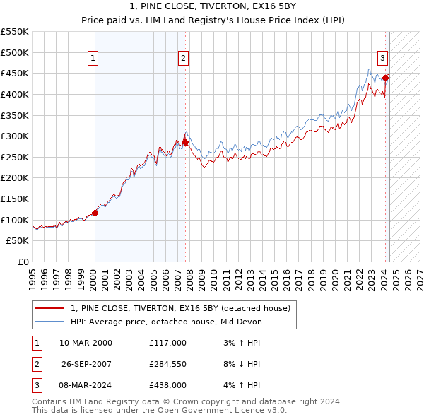 1, PINE CLOSE, TIVERTON, EX16 5BY: Price paid vs HM Land Registry's House Price Index