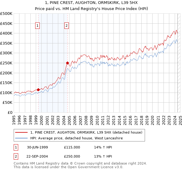 1, PINE CREST, AUGHTON, ORMSKIRK, L39 5HX: Price paid vs HM Land Registry's House Price Index