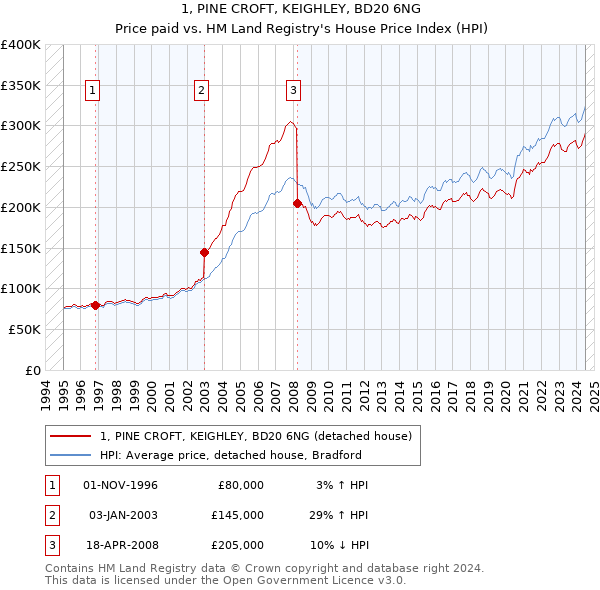 1, PINE CROFT, KEIGHLEY, BD20 6NG: Price paid vs HM Land Registry's House Price Index