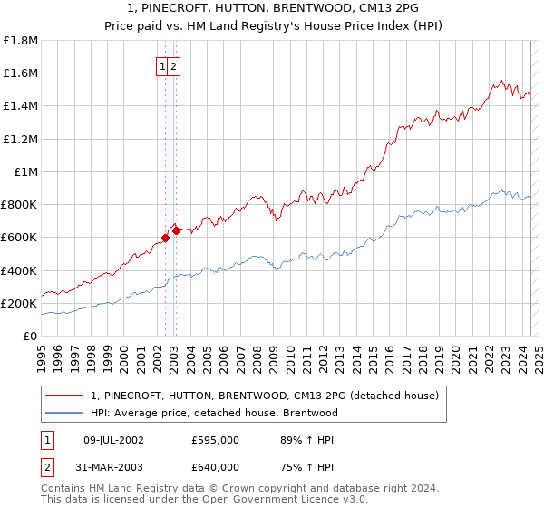 1, PINECROFT, HUTTON, BRENTWOOD, CM13 2PG: Price paid vs HM Land Registry's House Price Index