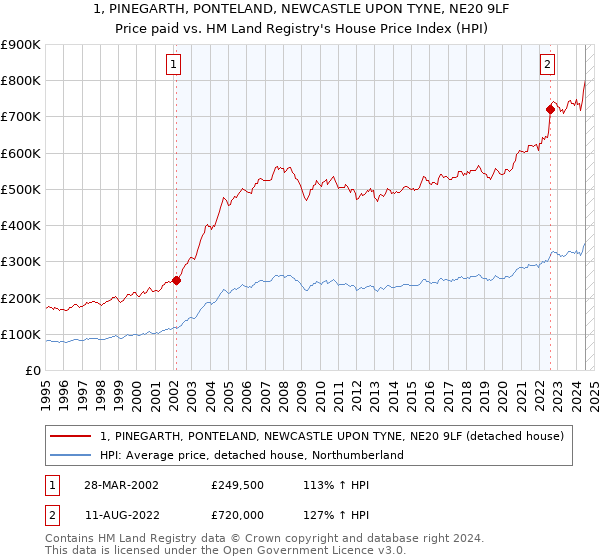 1, PINEGARTH, PONTELAND, NEWCASTLE UPON TYNE, NE20 9LF: Price paid vs HM Land Registry's House Price Index